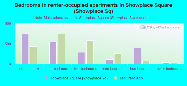 Bedrooms in renter-occupied apartments in Showplace Square (Showplace Sq)