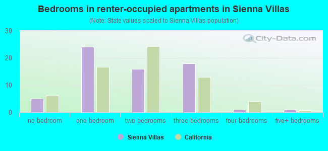 Bedrooms in renter-occupied apartments in Sienna Villas