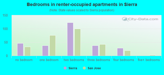 Bedrooms in renter-occupied apartments in Sierra