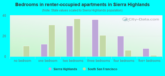 Bedrooms in renter-occupied apartments in Sierra Highlands