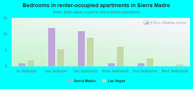 Bedrooms in renter-occupied apartments in Sierra Madre