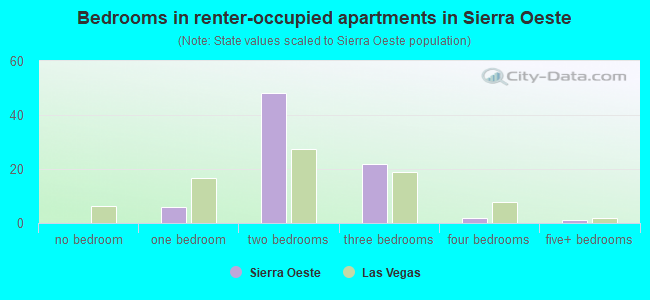 Bedrooms in renter-occupied apartments in Sierra Oeste
