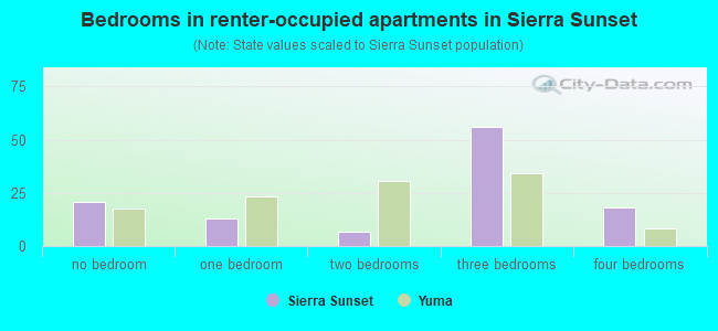 Bedrooms in renter-occupied apartments in Sierra Sunset