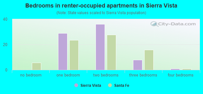 Bedrooms in renter-occupied apartments in Sierra Vista