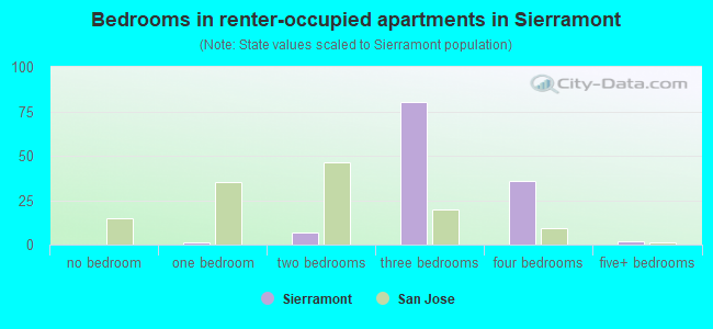 Bedrooms in renter-occupied apartments in Sierramont