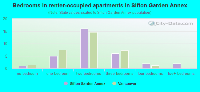 Bedrooms in renter-occupied apartments in Sifton Garden Annex