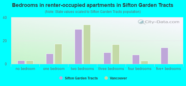 Bedrooms in renter-occupied apartments in Sifton Garden Tracts