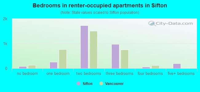Bedrooms in renter-occupied apartments in Sifton