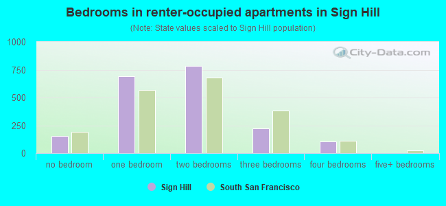 Bedrooms in renter-occupied apartments in Sign Hill