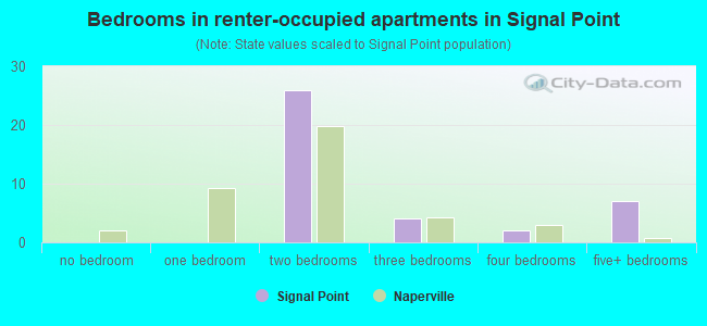 Bedrooms in renter-occupied apartments in Signal Point