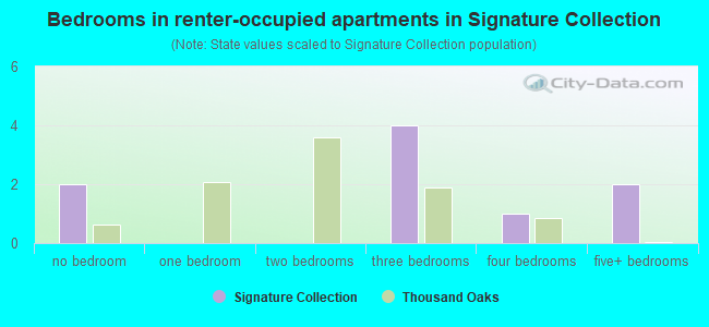 Bedrooms in renter-occupied apartments in Signature Collection