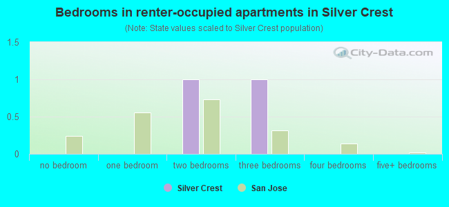 Bedrooms in renter-occupied apartments in Silver Crest