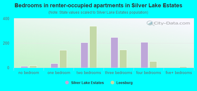 Bedrooms in renter-occupied apartments in Silver Lake Estates