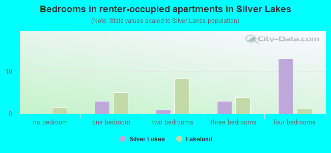 Bedrooms in renter-occupied apartments in Silver Lakes