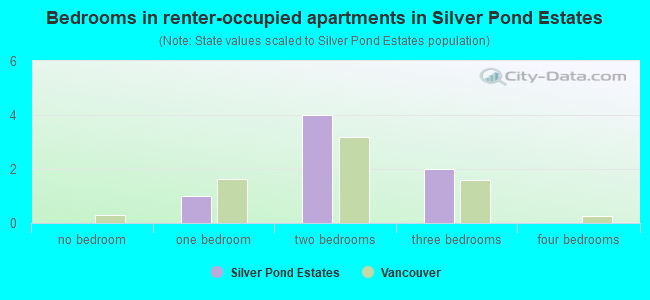 Bedrooms in renter-occupied apartments in Silver Pond Estates