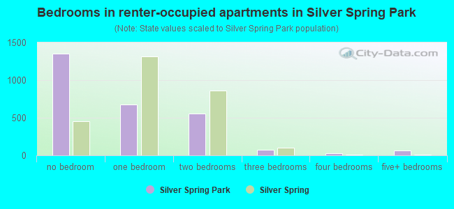 Bedrooms in renter-occupied apartments in Silver Spring Park