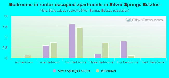 Bedrooms in renter-occupied apartments in Silver Springs Estates