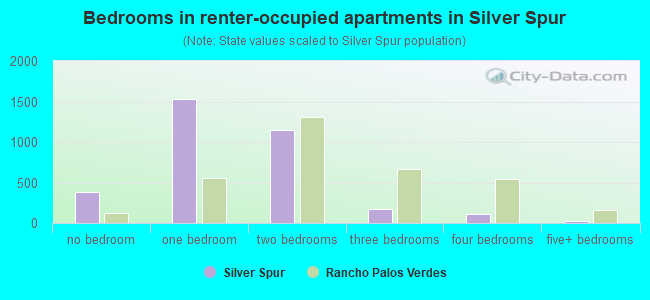 Bedrooms in renter-occupied apartments in Silver Spur