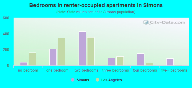 Bedrooms in renter-occupied apartments in Simons