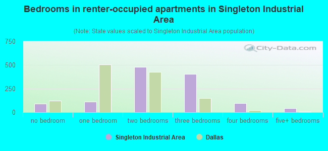 Bedrooms in renter-occupied apartments in Singleton Industrial Area