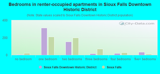 Bedrooms in renter-occupied apartments in Sioux Falls Downtown Historic District