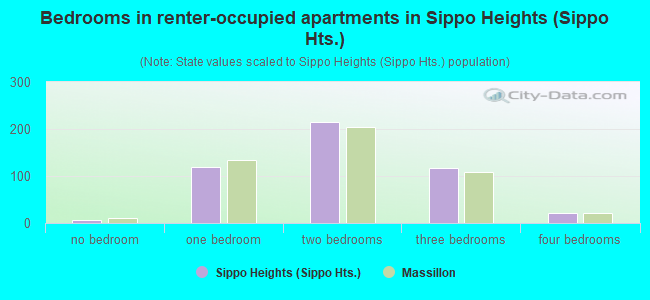 Bedrooms in renter-occupied apartments in Sippo Heights (Sippo Hts.)
