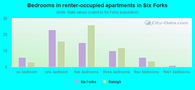 Bedrooms in renter-occupied apartments in Six Forks