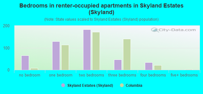 Bedrooms in renter-occupied apartments in Skyland Estates (Skyland)