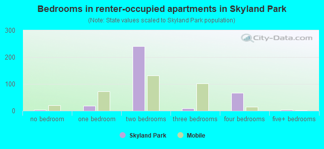 Bedrooms in renter-occupied apartments in Skyland Park