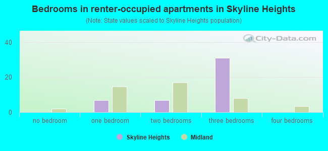 Bedrooms in renter-occupied apartments in Skyline Heights