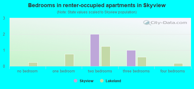 Bedrooms in renter-occupied apartments in Skyview