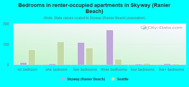 Bedrooms in renter-occupied apartments in Skyway (Ranier Beach)