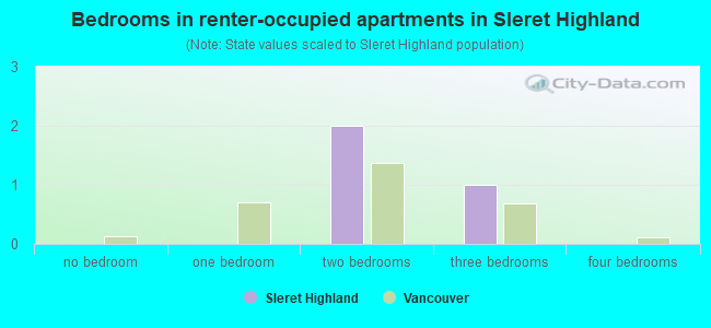 Bedrooms in renter-occupied apartments in Sleret Highland