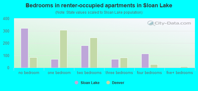 Bedrooms in renter-occupied apartments in Sloan Lake