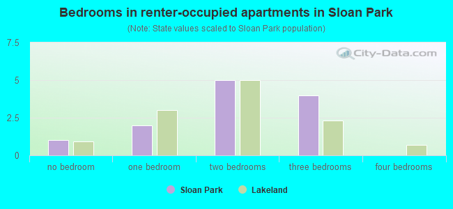 Bedrooms in renter-occupied apartments in Sloan Park