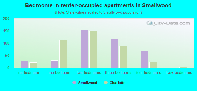Bedrooms in renter-occupied apartments in Smallwood