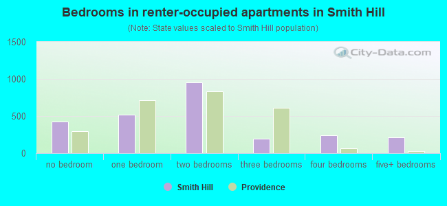 Bedrooms in renter-occupied apartments in Smith Hill