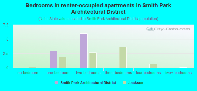 Bedrooms in renter-occupied apartments in Smith Park Architectural District