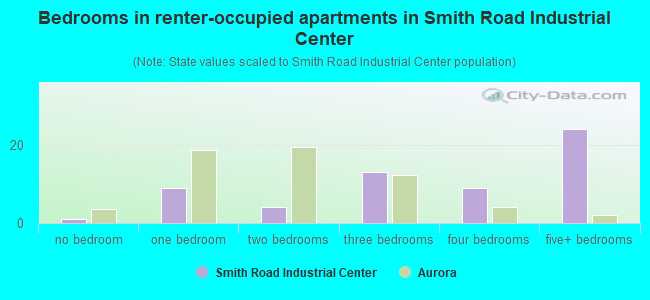 Bedrooms in renter-occupied apartments in Smith Road Industrial Center