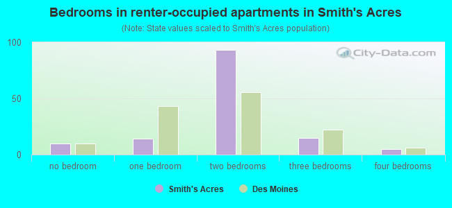 Bedrooms in renter-occupied apartments in Smith's Acres