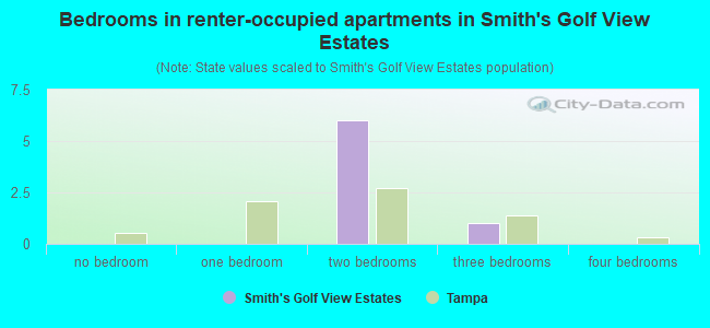 Bedrooms in renter-occupied apartments in Smith's Golf View Estates