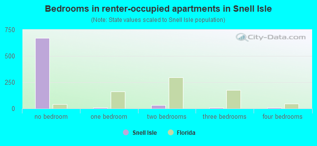 Bedrooms in renter-occupied apartments in Snell Isle