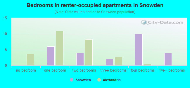 Bedrooms in renter-occupied apartments in Snowden