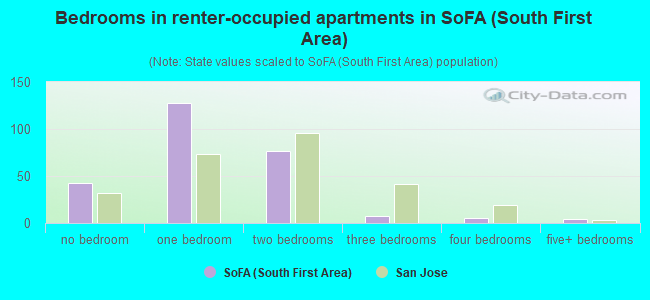 Bedrooms in renter-occupied apartments in SoFA (South First Area)