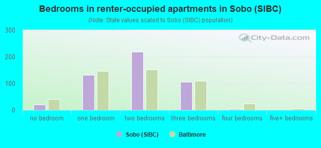 Bedrooms in renter-occupied apartments in Sobo (SIBC)