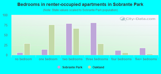 Bedrooms in renter-occupied apartments in Sobrante Park