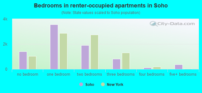 Bedrooms in renter-occupied apartments in Soho