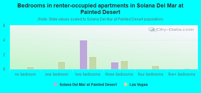 Bedrooms in renter-occupied apartments in Solana Del Mar at Painted Desert