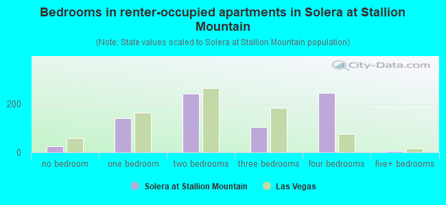 Bedrooms in renter-occupied apartments in Solera at Stallion Mountain
