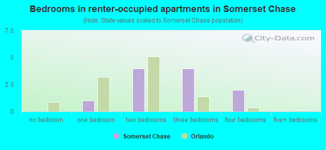 Bedrooms in renter-occupied apartments in Somerset Chase